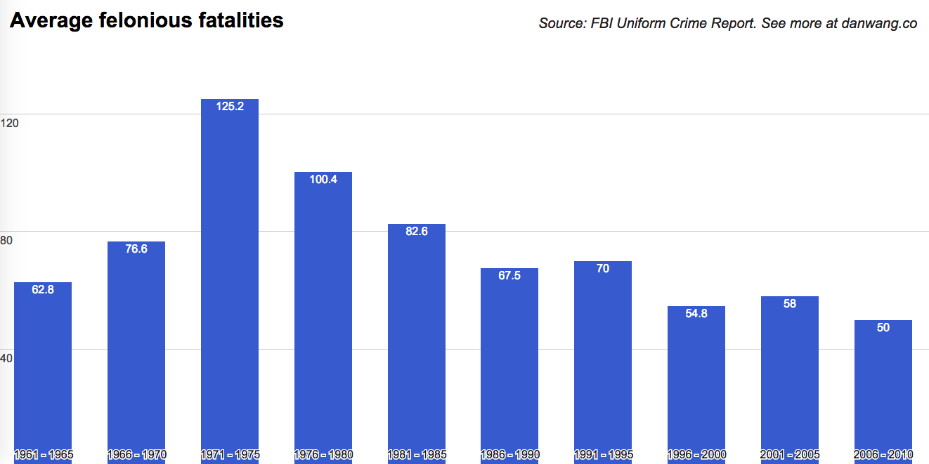 Data On Police Officers Killed Since 1961 | Dan Wang